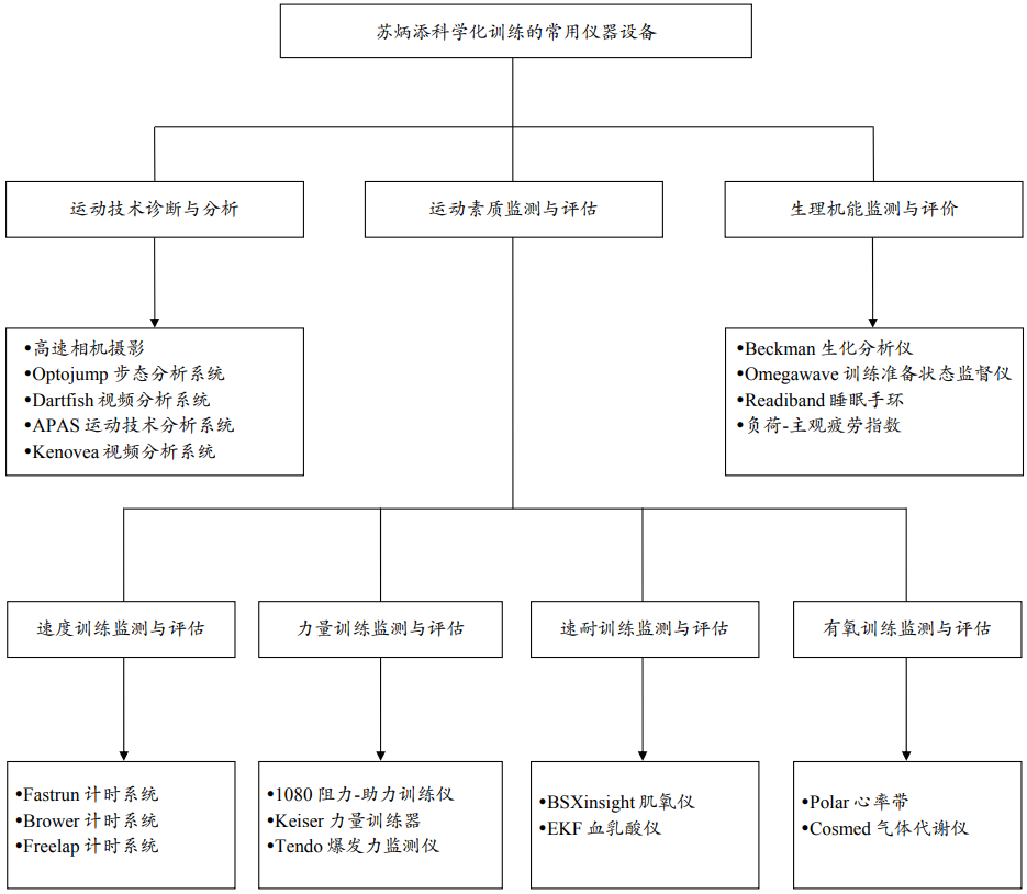 常用设备