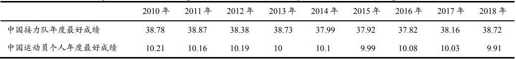 中国男子短跑4×100m接力与100m单项最好成绩对比