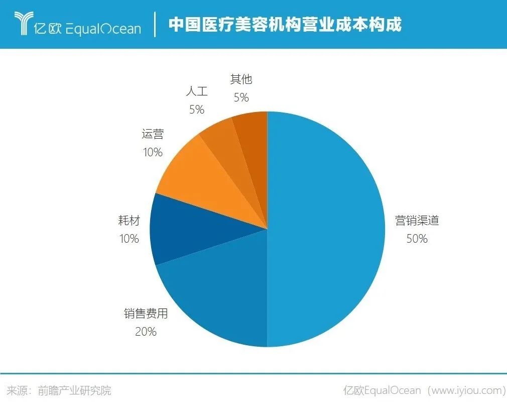 营业成本构成