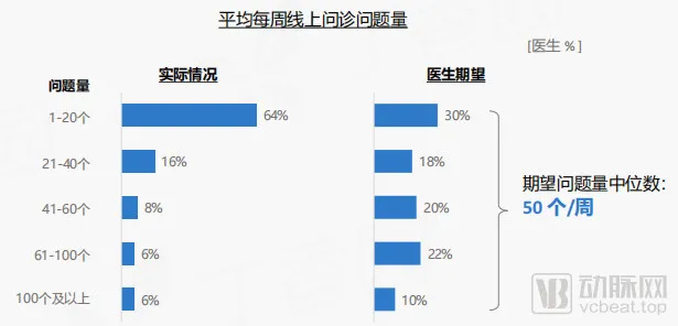  医生每周进行线上问诊的数量