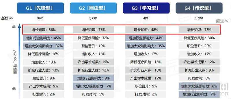 医生各个细分群体对线上医学行为的需求排序