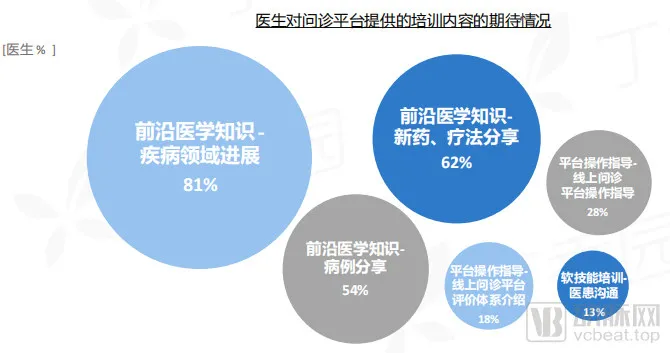 医生对问诊平台提供的培训内容期待