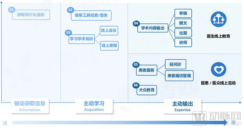 医生线上医学行为内容