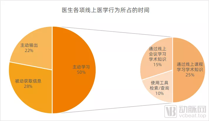  医生各项线上医学行为所占的时间