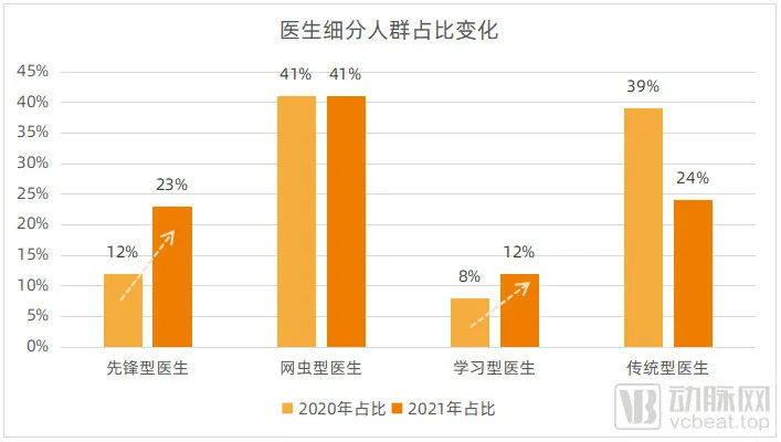 医生细分人群占比变化