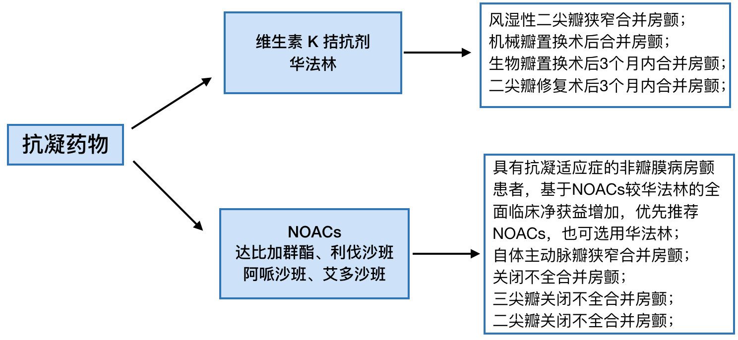 抗凝药物选择