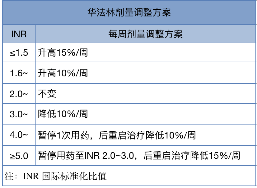 华法林过量的处理指南图片