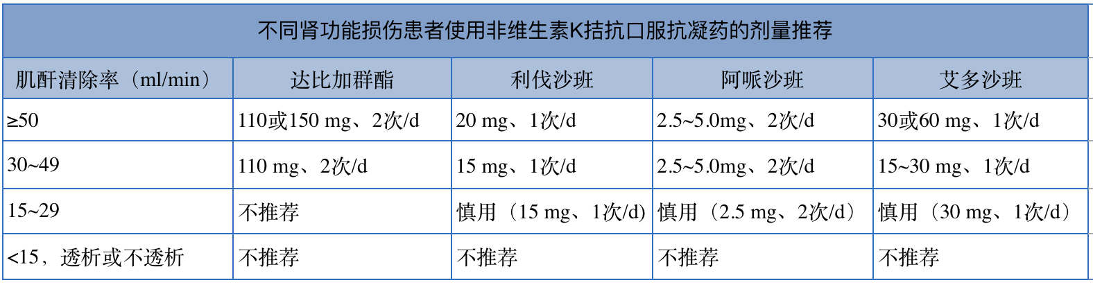 不同肾功能损伤患者使用非维生素K拮抗口服抗凝药的剂量推荐