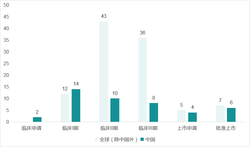 近五年PD-1靶点研究阶段热度情况