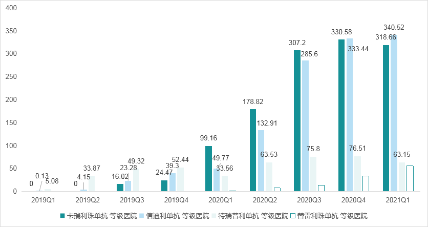 国产PD-1抗体四巨头等级医院销售额变化