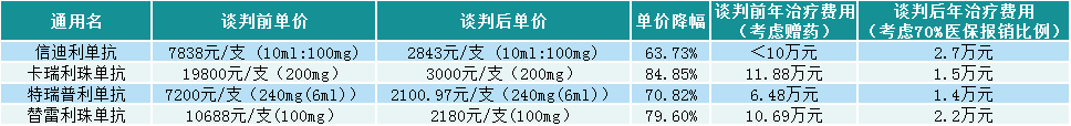 国产PD-1抗体四巨头单价及年治疗费用情况