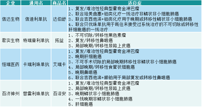 国产PD-1抗体四巨头适应症情况