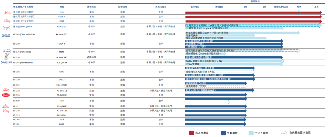 信达生物肿瘤在研药物管线